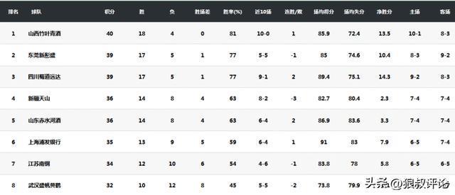 kaiyun-场均17.4分8.7助攻!武桐桐当选WCBA常规赛最有价值球员